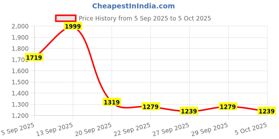 myntra.com bebe V-Neck Front-Open Sweaters bebe Price History Graph from 5 Sep 2025 to 5 Oct 2025