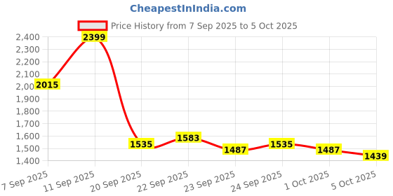 myntra.com bebe V-Neck Front-Open Sweaters bebe Price History Graph from 7 Sep 2025 to 5 Oct 2025