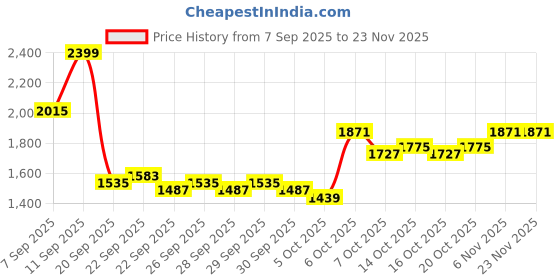 myntra.com bebe V-Neck Front-Open Sweaters bebe Price History Graph from 7 Sep 2025 to 22 Nov 2025
