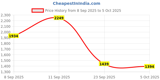 myntra.com bebe V-Neck Front-Open Sweaters bebe Price History Graph from 8 Sep 2025 to 4 Oct 2025