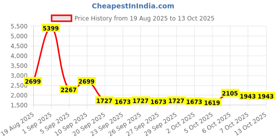 myntra.com bebe V-Neck Lace Trim Vest and Cardigan bebe Price History Graph from 19 Aug 2025 to 4 Oct 2025