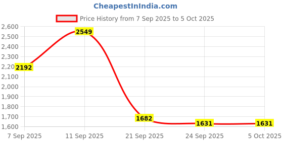 myntra.com bebe V-Neck Longline Front-Open Sweaters bebe Price History Graph from 7 Sep 2025 to 4 Oct 2025