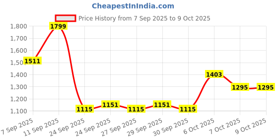 myntra.com bebe V-Neck Longline Front-Open Sweaters bebe Price History Graph from 7 Sep 2025 to 7 Oct 2025