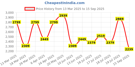 myntra.com bebe V-Neck Sheath Dress bebe Price History Graph from 13 Mar 2025 to 15 Sep 2025