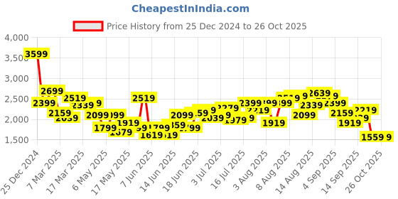myntra.com bebe V-neck Shoulder Strap Empire Dress bebe Price History Graph from 25 Dec 2024 to 26 Oct 2025