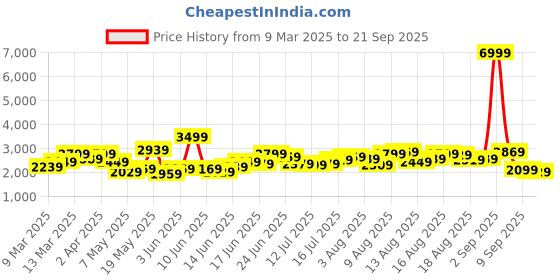 myntra.com bebe V-neck Shoulder Strap Empire Maxi Dress bebe Price History Graph from 9 Mar 2025 to 21 Sep 2025