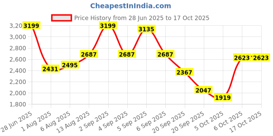 myntra.com bebe V-Neck Sleeveless Crop Top & Trousers With Jacket bebe Price History Graph from 28 Jun 2025 to 4 Oct 2025