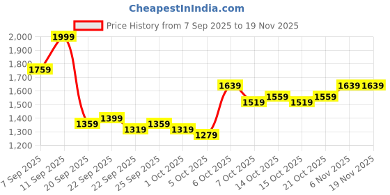 myntra.com bebe V-Neck Sweaters bebe Price History Graph from 7 Sep 2025 to 19 Nov 2025