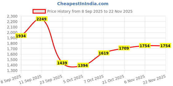 myntra.com bebe V-Neck Sweaters bebe Price History Graph from 8 Sep 2025 to 22 Nov 2025