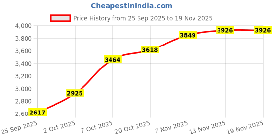 myntra.com bebe V-Neck Top Jacket & Skirts Co-Ords bebe Price History Graph from 25 Sep 2025 to 19 Nov 2025
