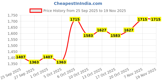 myntra.com bebe V-Neck Top With Skirt bebe Price History Graph from 25 Sep 2025 to 19 Nov 2025