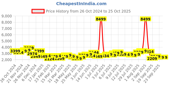 myntra.com bebe Vibrant Vacay Asymmetric Tiered Fit & Flare Dress bebe Price History Graph from 26 Oct 2024 to 25 Oct 2025