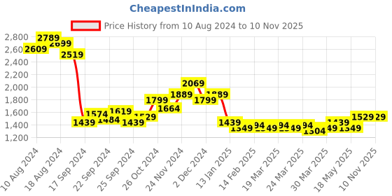 myntra.com bebe Vibrant Vacay Floral Print Fit and Flare Dress bebe Price History Graph from 10 Aug 2024 to 8 Nov 2025