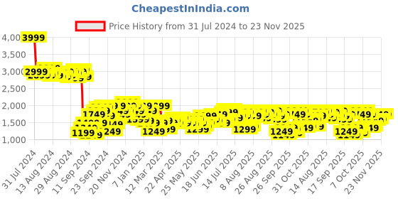 myntra.com bebe Vibrant Vacay Off-Shoulder Printed Basic Layered Jumpsuit bebe Price History Graph from 31 Jul 2024 to 23 Nov 2025