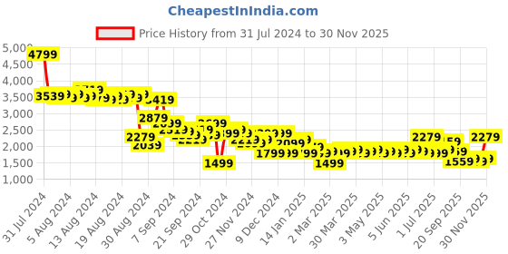 myntra.com bebe Vibrant Vacay Open Knit Co-Ords bebe Price History Graph from 31 Jul 2024 to 30 Nov 2025