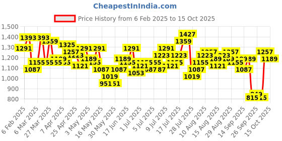 myntra.com bebe Wild Rose Satin A-Line Midi Dress with Twisted Detail bebe Price History Graph from 6 Feb 2025 to 15 Oct 2025