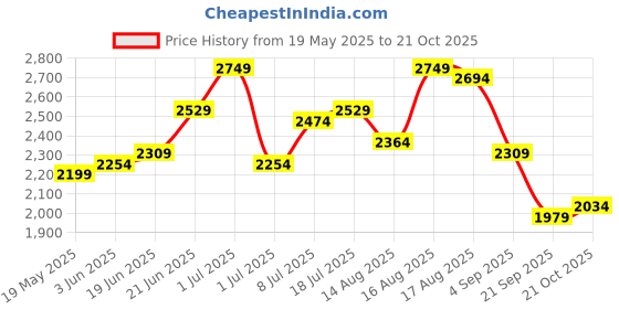 myntra.com bebe Women A-Line Midi Dress bebe Price History Graph from 19 May 2025 to 21 Oct 2025
