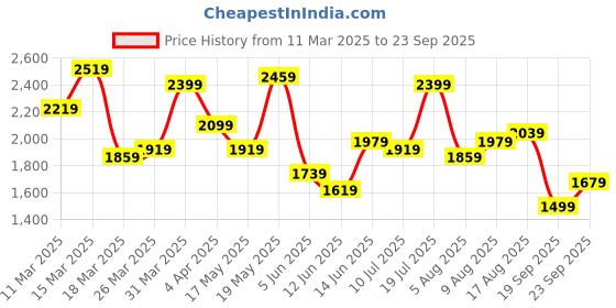 myntra.com bebe Women A-Line Mini Dress bebe Price History Graph from 11 Mar 2025 to 23 Sep 2025