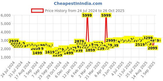 myntra.com bebe Women AM-PM Sequinned Mini Skirt bebe Price History Graph from 24 Jul 2024 to 25 Oct 2025