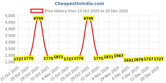 myntra.com bebe Women Animal Printed High-Rise Pencil Maxi Skirt bebe Price History Graph from 15 Oct 2025 to 20 Dec 2025