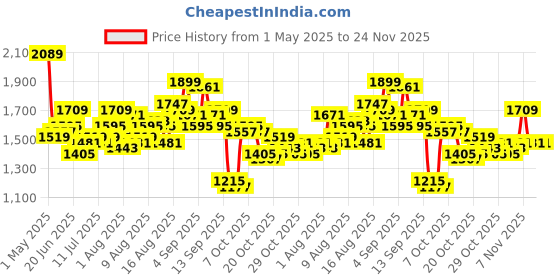 myntra.com bebe Women Basic Solid Jumpsuit bebe Price History Graph from 1 May 2025 to 24 Nov 2025