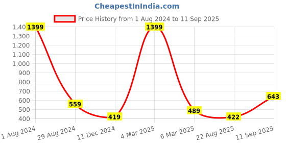 myntra.com bebe Women Black Cropped Sweatshirt bebe Price History Graph from 1 Aug 2024 to 11 Sep 2025