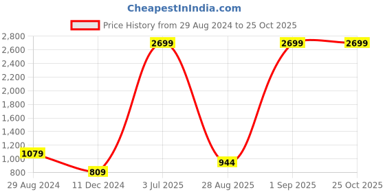 myntra.com bebe Women Blue Super Skinny Fit High-Rise Light Fade Stretchable Jeans bebe Price History Graph from 29 Aug 2024 to 25 Oct 2025