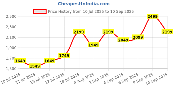 myntra.com bebe Women Bodycon Dress bebe Price History Graph from 10 Jul 2025 to 10 Sep 2025