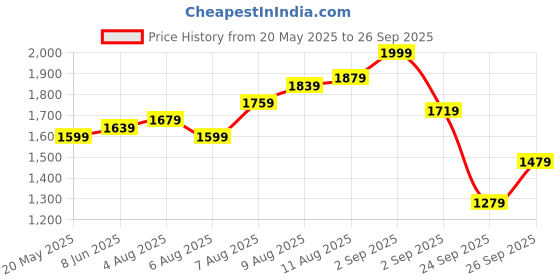 myntra.com bebe Women Bodycon Maxi Dress bebe Price History Graph from 20 May 2025 to 26 Sep 2025
