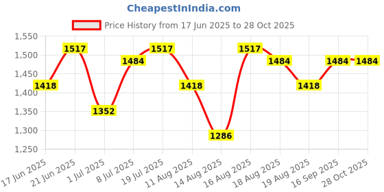 myntra.com bebe Women Bodycon Mini Dress bebe Price History Graph from 17 Jun 2025 to 28 Oct 2025