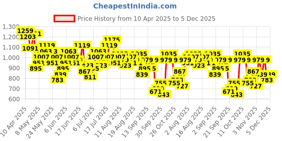myntra.com bebe Women Bootcut Heavy Fade Stretchable Jeans bebe Price History Graph from 10 Apr 2025 to 4 Dec 2025