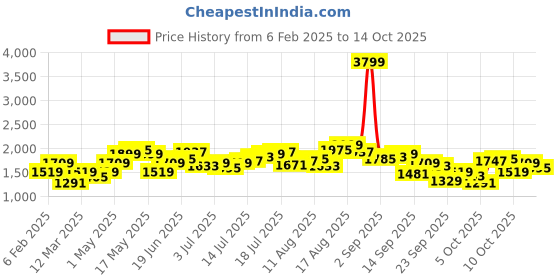 myntra.com bebe Women Bootcut High-Rise Heavy Fade Jeans bebe Price History Graph from 6 Feb 2025 to 14 Oct 2025