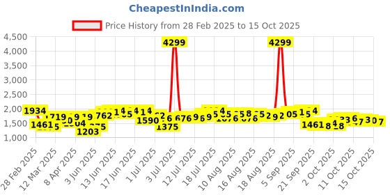 myntra.com bebe Women Bootcut High-Rise Heavy Fade Jeans bebe Price History Graph from 28 Feb 2025 to 15 Oct 2025