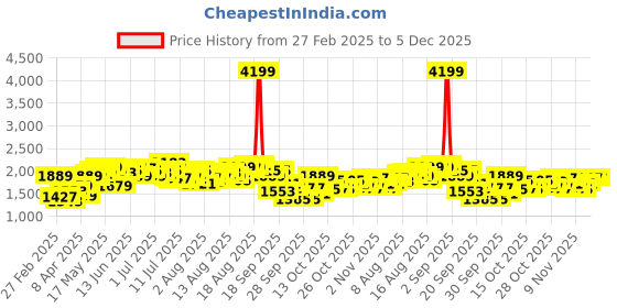 myntra.com bebe Women Bootcut High-Rise Heavy Fade Jeans bebe Price History Graph from 27 Feb 2025 to 5 Dec 2025