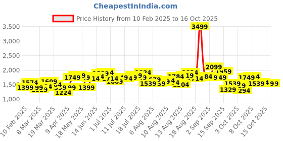 myntra.com bebe Women Bootcut High-Rise Light Fade Jeans bebe Price History Graph from 10 Feb 2025 to 15 Oct 2025