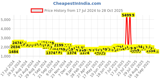 myntra.com bebe Women Brand Logo Embellished Crop T-shirt & Trousers Co-ords bebe Price History Graph from 17 Jul 2024 to 26 Oct 2025