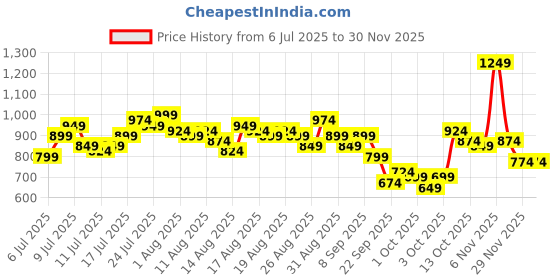 myntra.com bebe Women Brighter Basics Mid-Rise Flared Fit Parallel Trousers with Tie-Up Detail bebe Price History Graph from 6 Jul 2025 to 29 Nov 2025