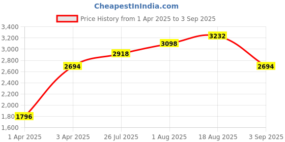 myntra.com bebe Women Butterfly Sunglasses with UV Protected Lens Bebe 3080 C1 59 S bebe Price History Graph from 1 Apr 2025 to 3 Sep 2025