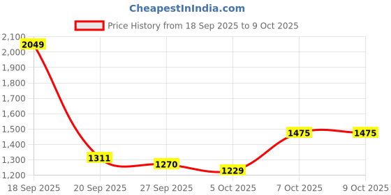 myntra.com bebe Women Button Front Winter Sweaters bebe Price History Graph from 18 Sep 2025 to 9 Oct 2025