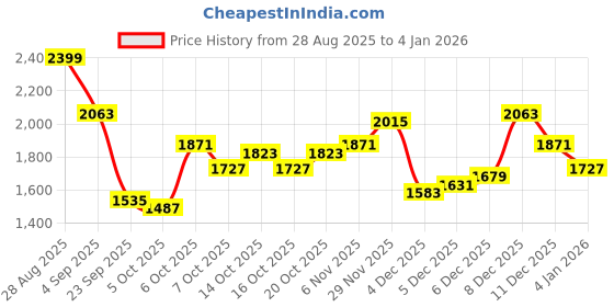 myntra.com bebe Women Cable Knit Cardigan bebe Price History Graph from 28 Aug 2025 to 4 Jan 2026