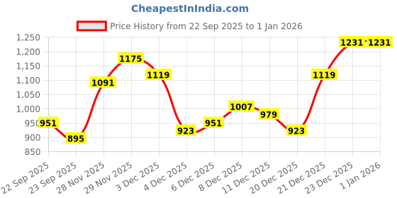 myntra.com bebe Women Cable Knit Pullover Sweaters bebe Price History Graph from 22 Sep 2025 to 1 Jan 2026