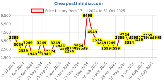 myntra.com bebe Women Camel Brown Tailored Jacket bebe Price History Graph from 17 Jul 2024 to 30 Oct 2025