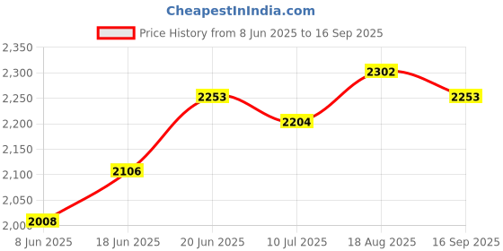 myntra.com bebe Women Cap Sleeves Maxi Dress bebe Price History Graph from 8 Jun 2025 to 16 Sep 2025
