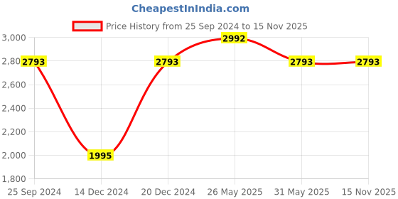 myntra.com bebe Women Cateye Sunglass With UV Protected Lens BB 3038 C1 57 bebe Price History Graph from 25 Sep 2024 to 15 Nov 2025