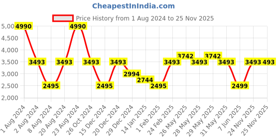 myntra.com bebe Women Cateye Sunglass with UV Protected Lens BB 3039 C3 53 bebe Price History Graph from 1 Aug 2024 to 24 Nov 2025