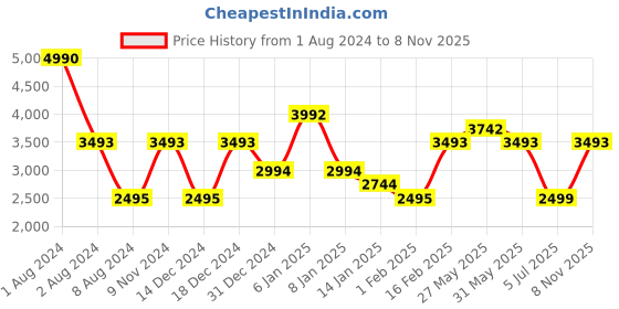 myntra.com bebe Women Cateye Sunglasses with UV Protected Lens 3039 bebe Price History Graph from 1 Aug 2024 to 8 Nov 2025