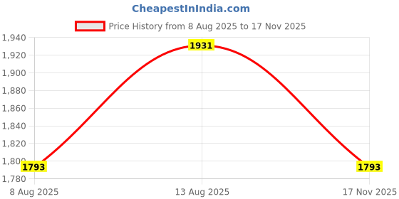 myntra.com bebe Women Checked Print Smocked Flutter Sleeves Fit & Flare Midi Dress bebe Price History Graph from 8 Aug 2025 to 17 Nov 2025