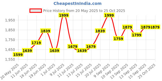 myntra.com bebe Women Checked Puff Sleeve Fit & Flare Midi Dress bebe Price History Graph from 20 May 2025 to 24 Oct 2025
