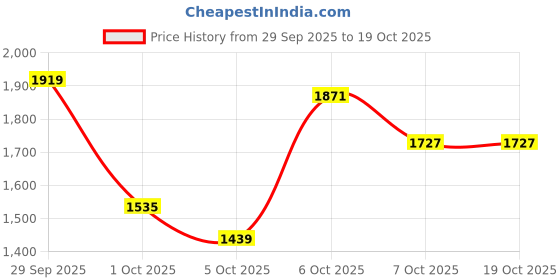 myntra.com bebe Women Checked Tailored Jacket bebe Price History Graph from 29 Sep 2025 to 17 Oct 2025