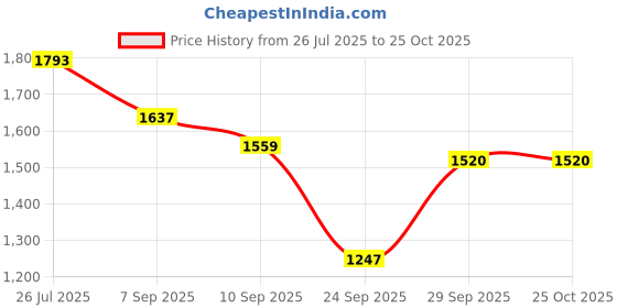 myntra.com bebe Women Cold-Shoulder Sleeves Slits Details Maxi Dress bebe Price History Graph from 26 Jul 2025 to 25 Oct 2025